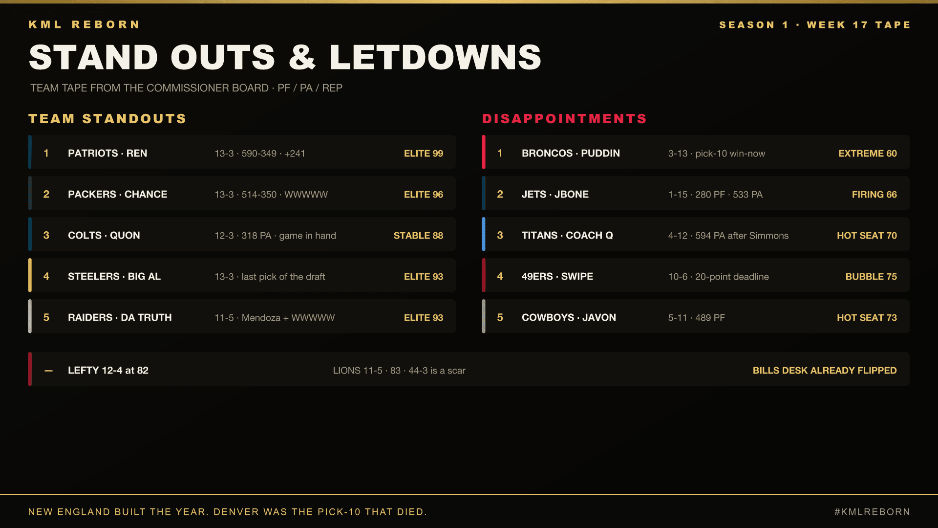 KML Standouts and Letdowns