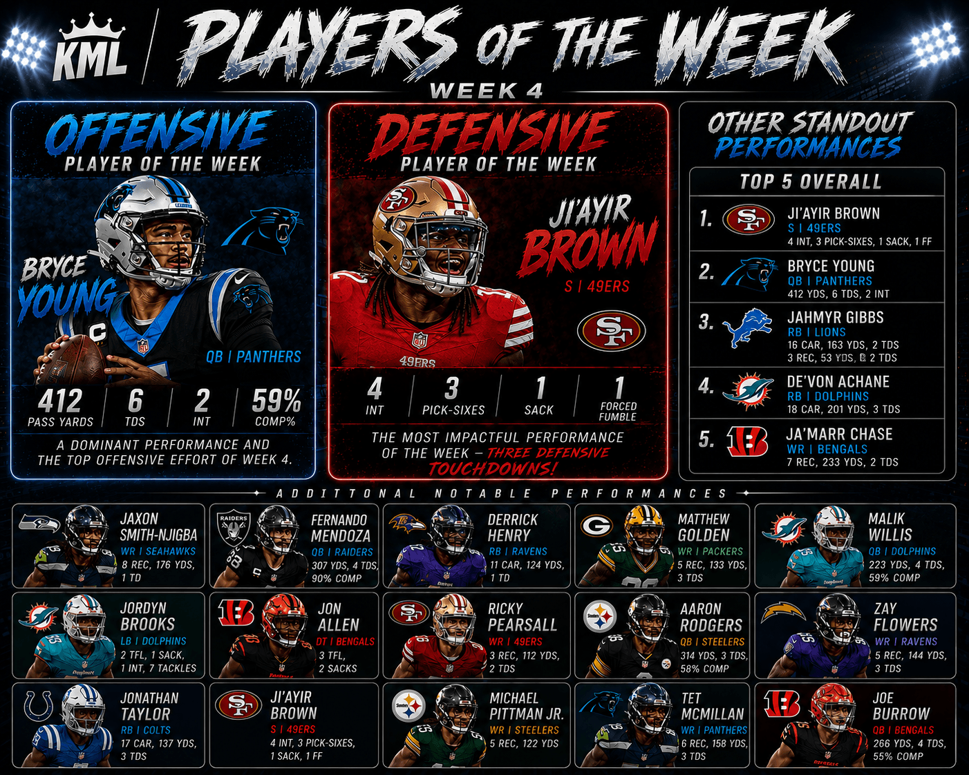 KML Week 4 Players of the Week