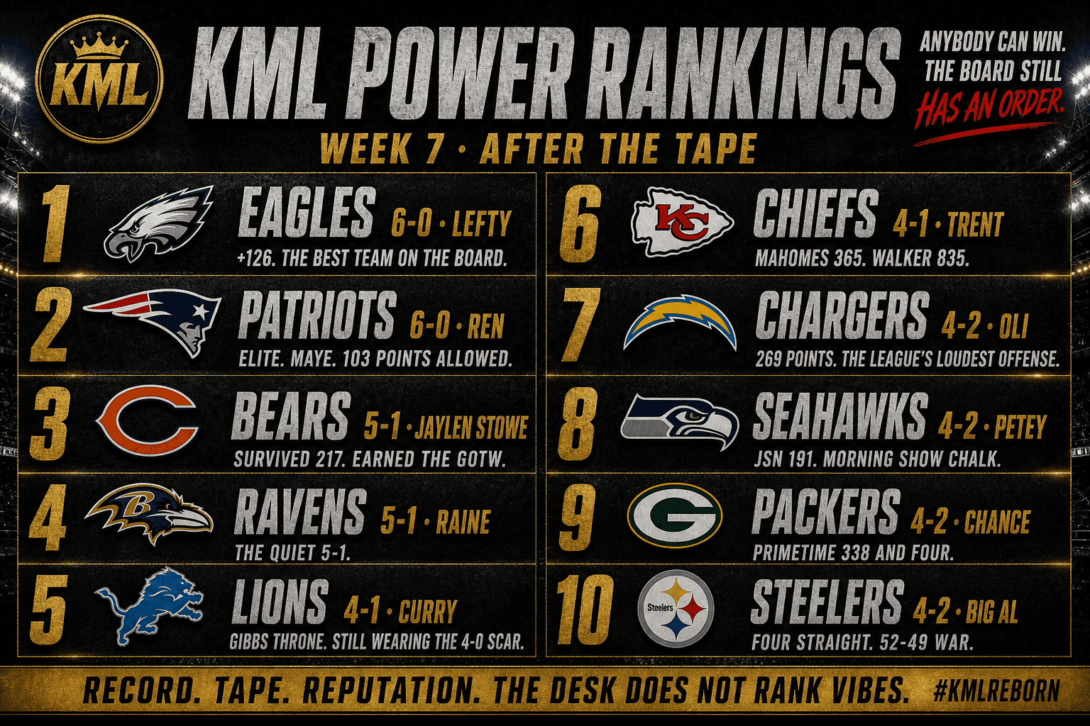 KML Power Rankings Week 7